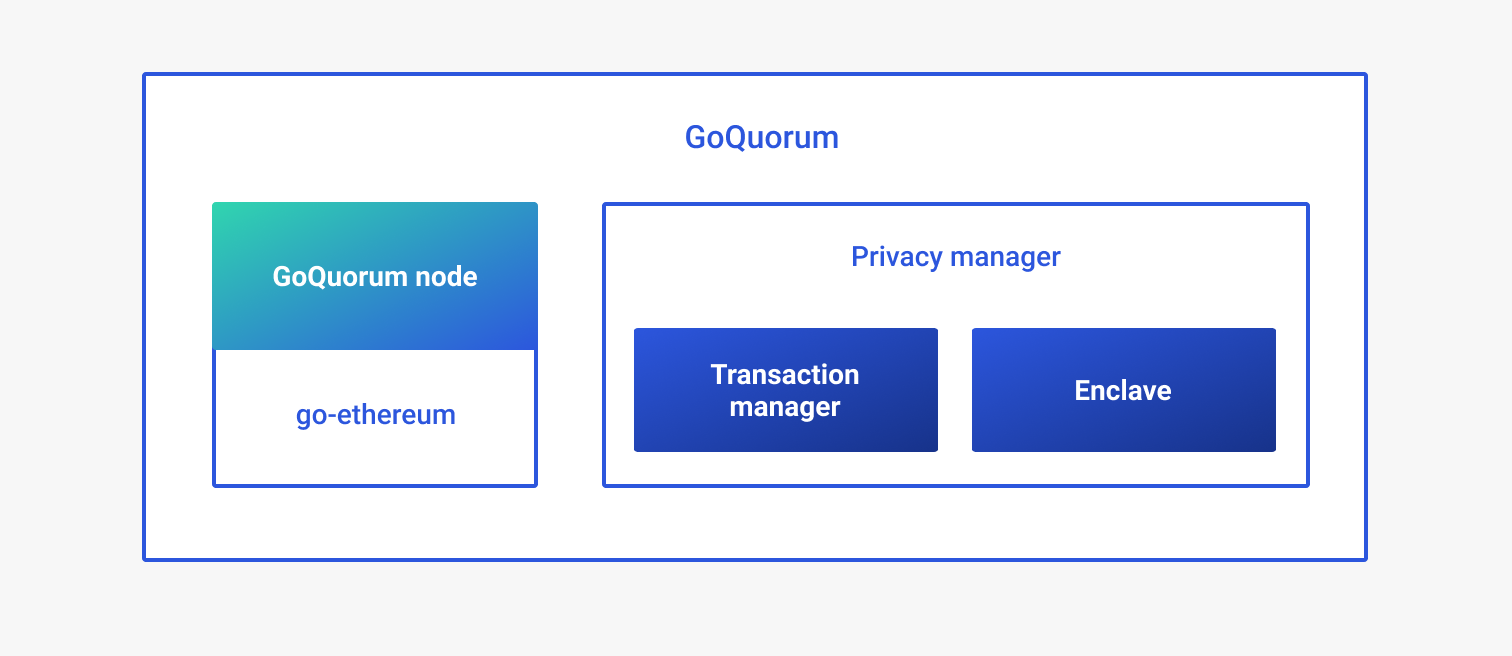 GoQuorum Architecture diagram